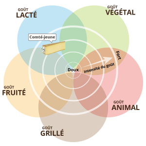 Gout comté jeune