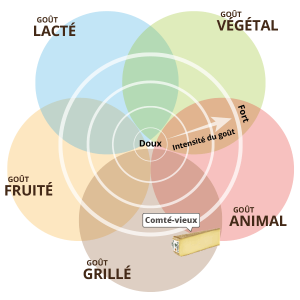 Gout comté vieux