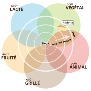 Gout raclette